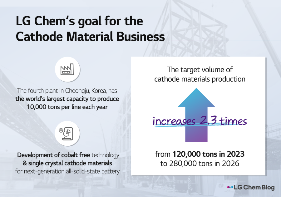 LG Chem’s goal for cathode materials business