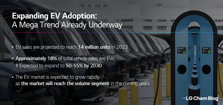 Expanding EV Adoption: A Mega Trend Already Underway