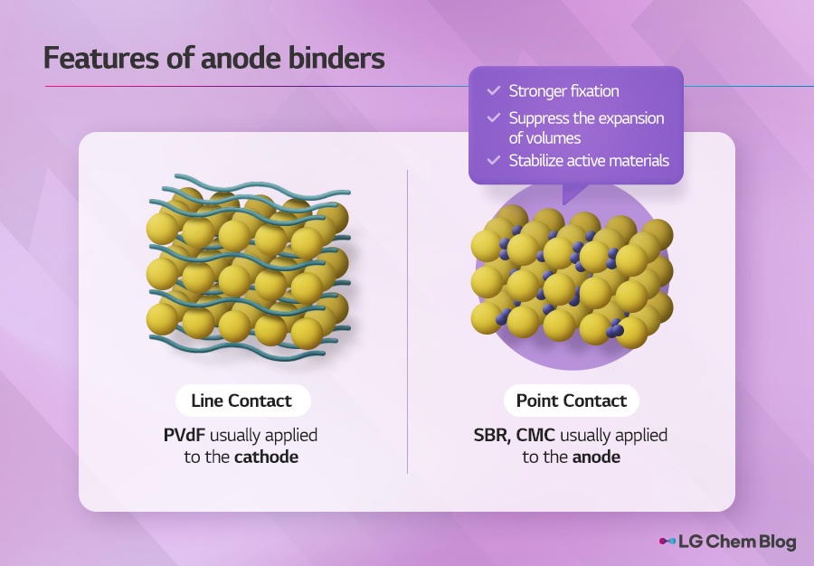 Features of anode binders